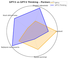 infografika porównawcza GPT-5 i GPT-5 thinking
